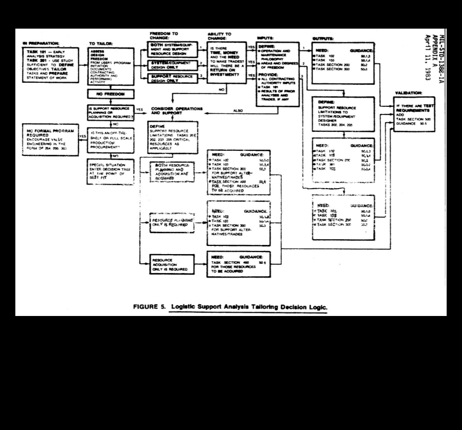 MIL-STD-1388-1A의 LSA Tailoring Decision Logic이란?